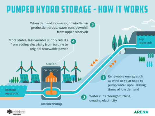 pumped-hydro-storage-how-it-works