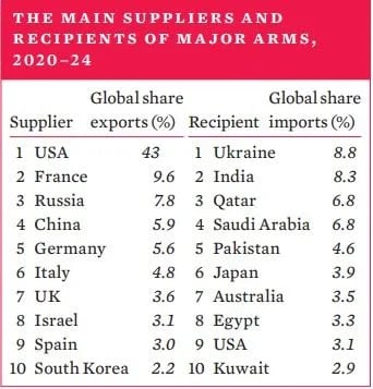 the main suppliers and recipients of major arms 2020-24