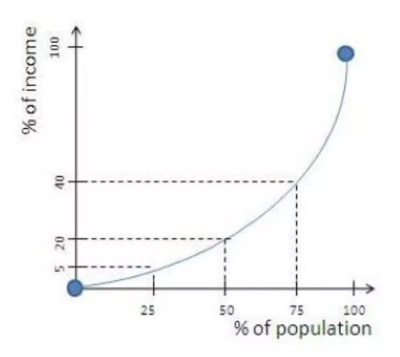 गिनी सूचकांक