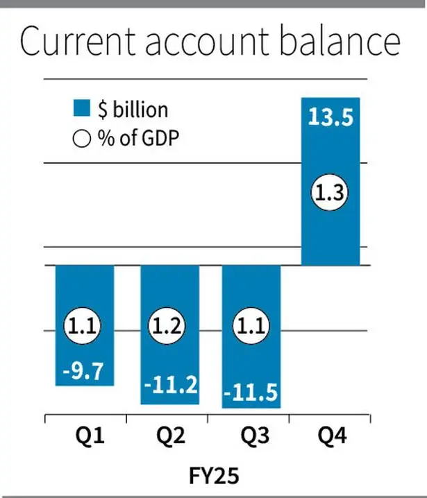 भारत ने चालू खाता अधिशेष
