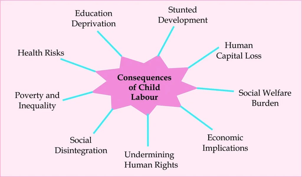 भारत में बाल श्रम के कारण