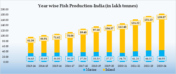 मत्स्य पालन