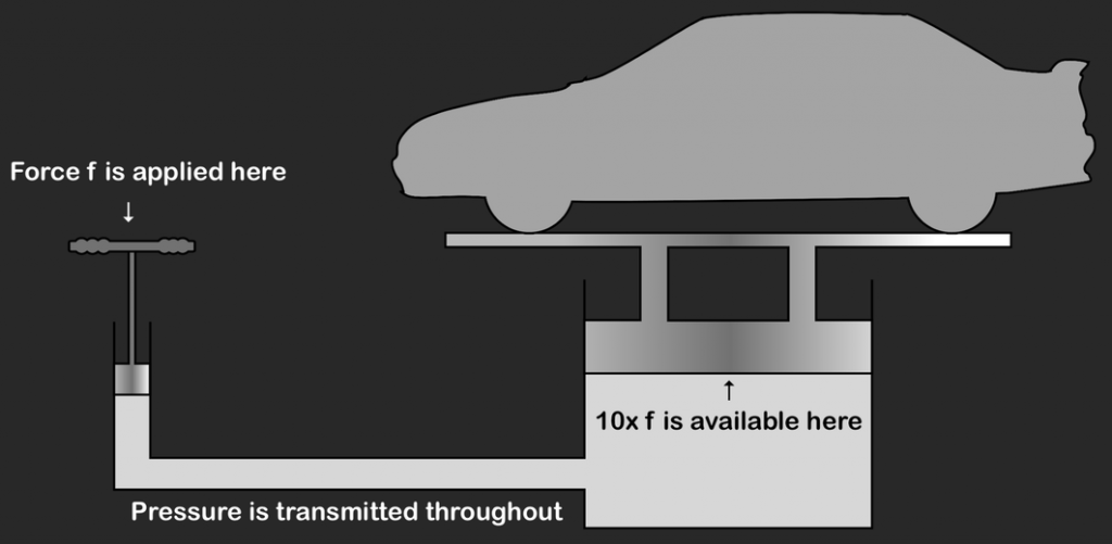 हाइड्रोलिक प्रणालियों की कार्यप्रणाली 