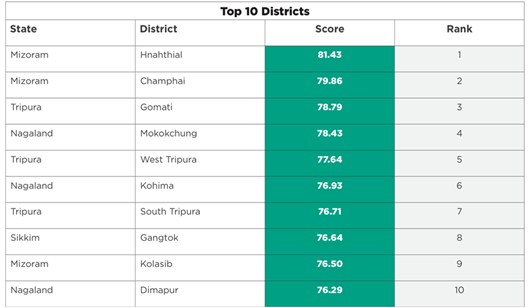 2nd Edition of the NER District SDG Index