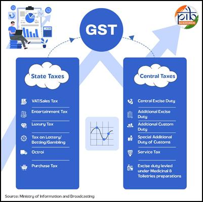 8 years of goods and services tax