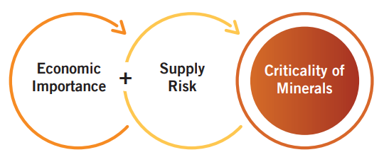 Critical Mineral As Strategic Asset For India