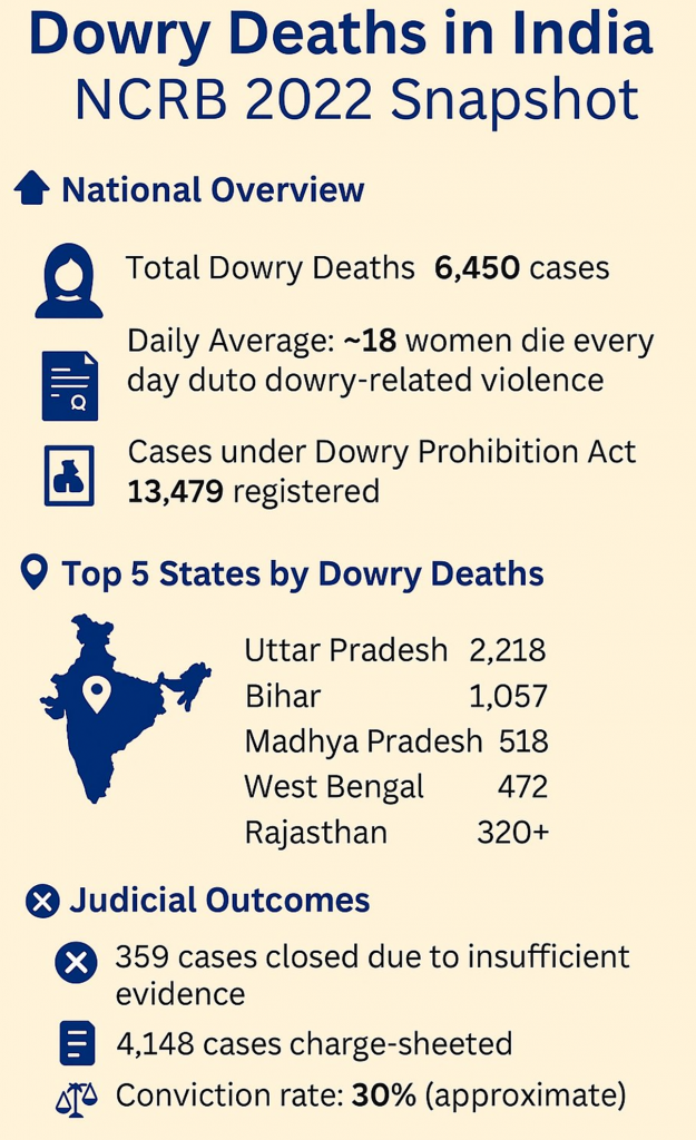 dowry death in india