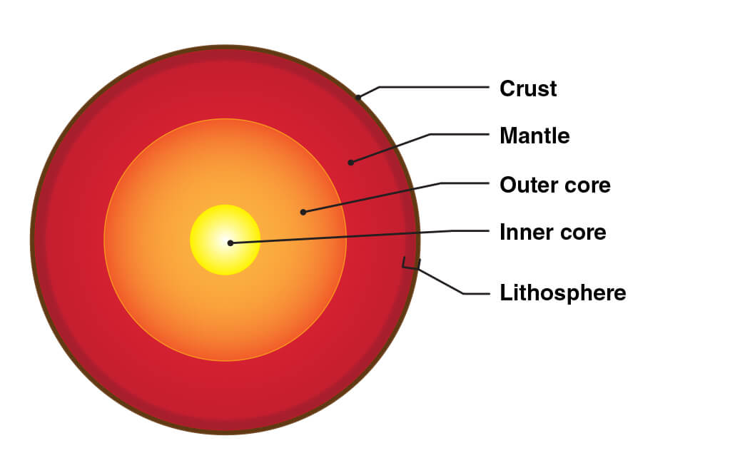 4 basic layers of earth