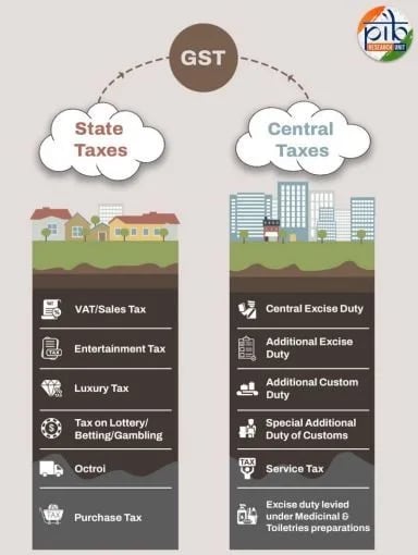 goods and services tax( gst)