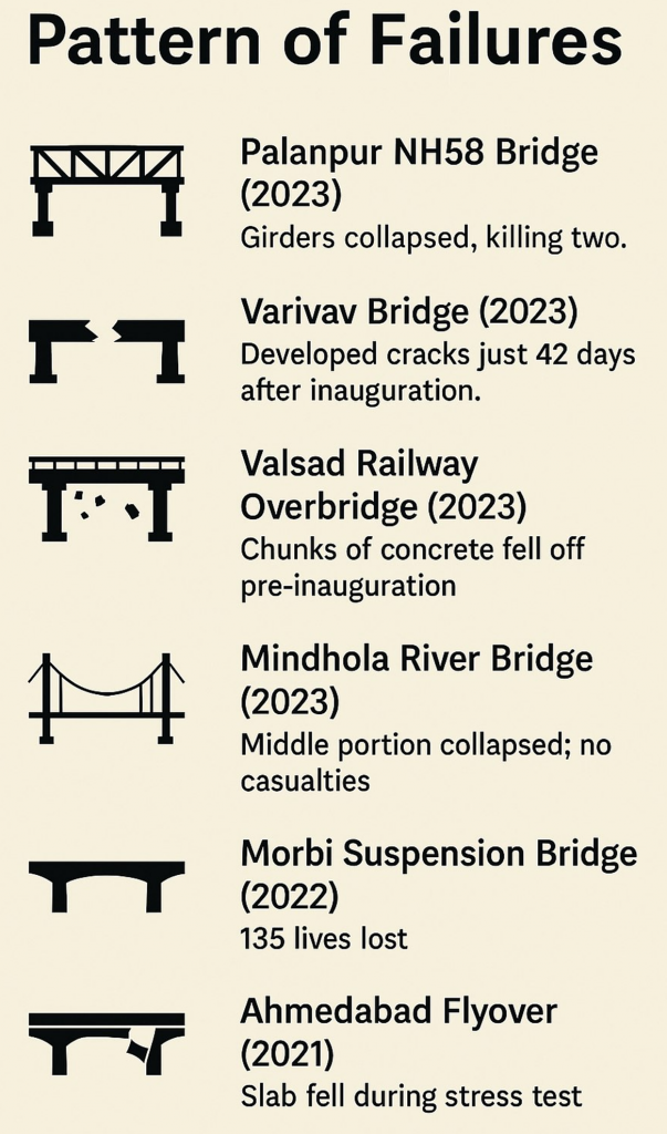 gujarat bridge collapse fragility of public infrastructure in india