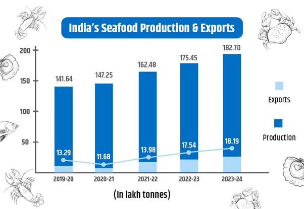 Indias-Seafood-Industry