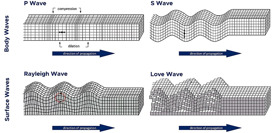 S-Waves Secondary Waves