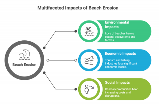 Chile’s Coastal Erosion