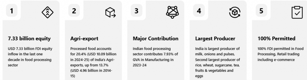 World Food India 2025