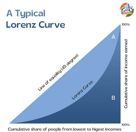 a typical lorenz curve