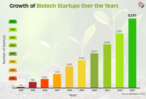 growth of biotech startups over the years
