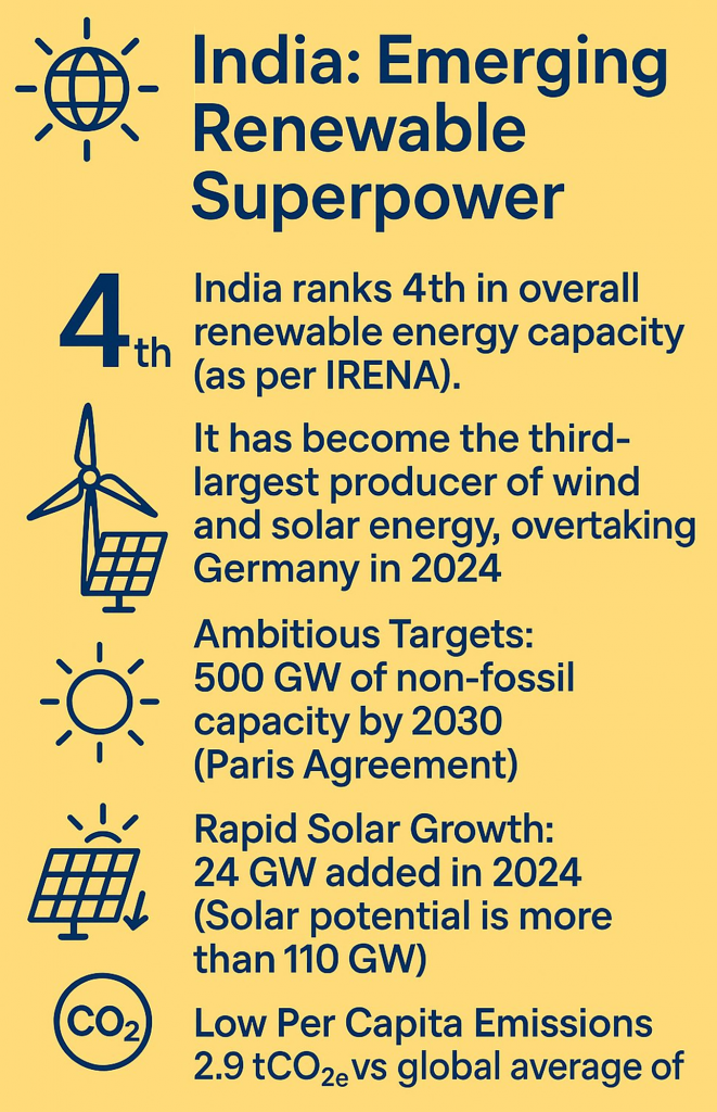 india emerging renewable superpower