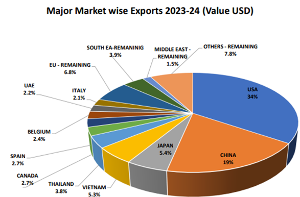 major-market-wise-exports-2023-24