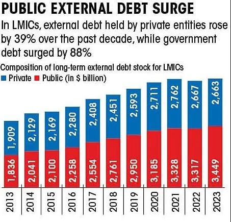 public external debt surge