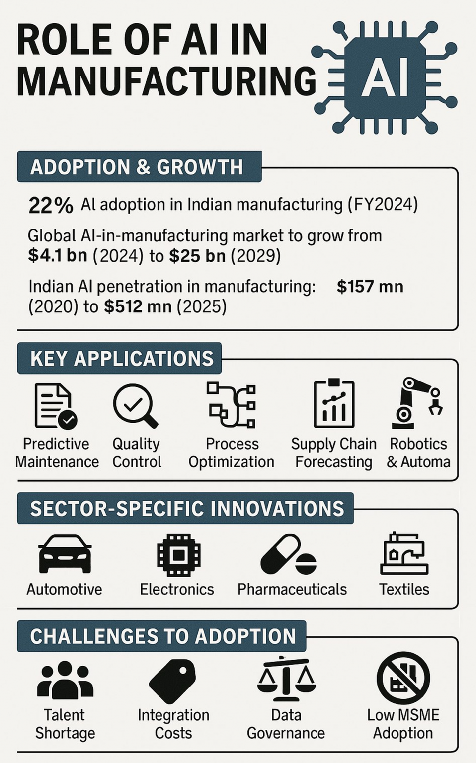 Artificial Intelligence (AI): Transforming the Manufacturing Landscape