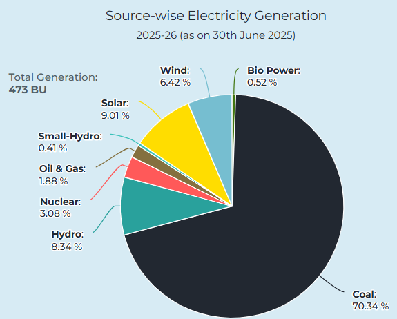 source wise electricity generation