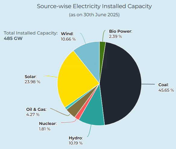 source wise electricity installed capacity