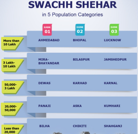 swachh shehar
