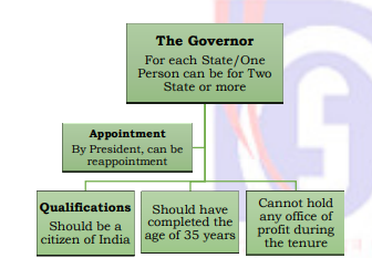 राज्यपालों की नियुक्ति