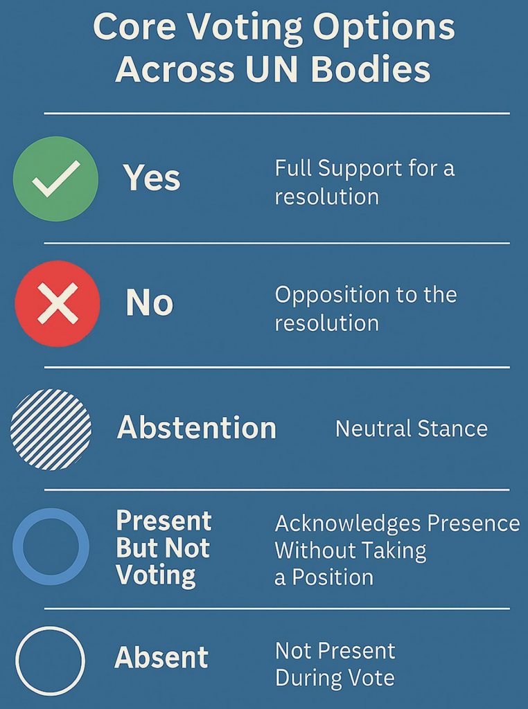 संयुक्त राष्ट्र में मतदान के बारे में