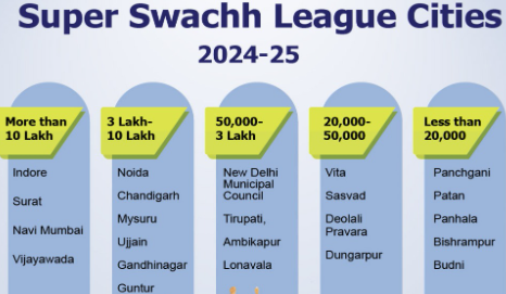 स्वच्छ सर्वेक्षण 2024-25 की रैंकिंग