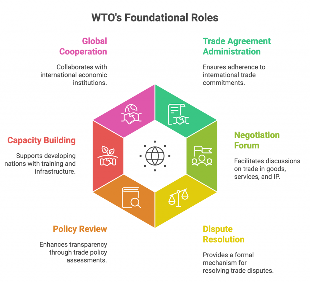 About World Trade Organization