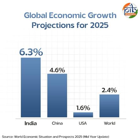 GDP वृद्धि