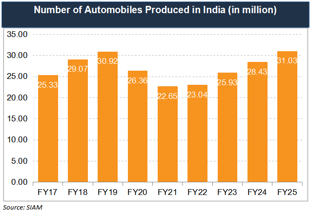 India-Becomes-Worlds-Third-Largest-Automobile-Market