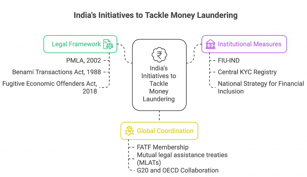Issues in Tackling Money Laundering in India