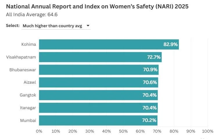 National Annual Report and Index on Women’s Safety (NARI) 2025