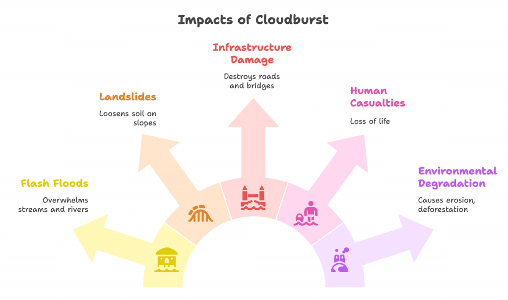 Reasons for Cloudbursts