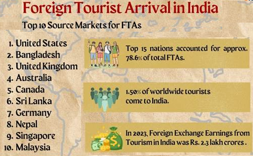 tourism in india: the tariff-proof sector