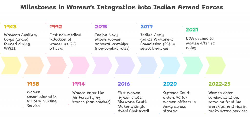 सशस्त्र बलों में महिलाओं की भागीदारी