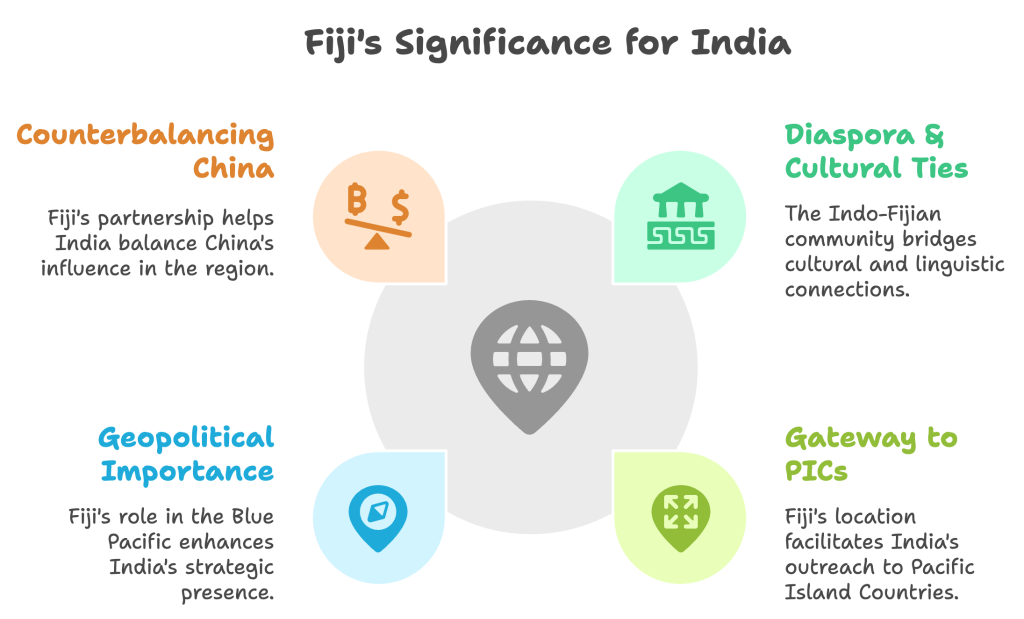 fiji significance for india