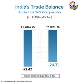 india trade balance