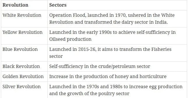 हरित क्रांति