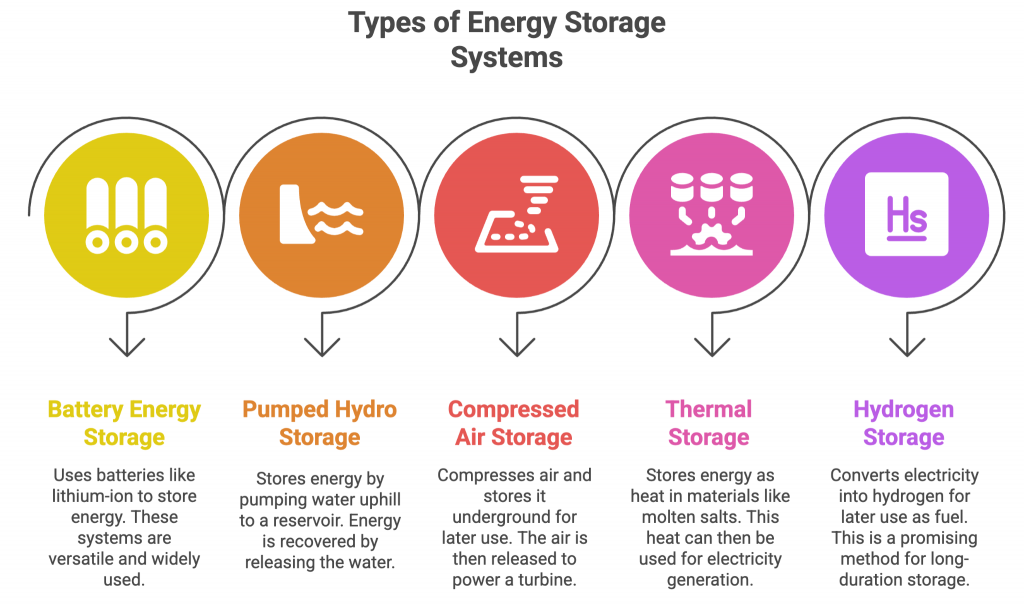 types of energy storage system