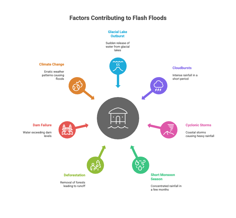 फ्लैश फ्लड