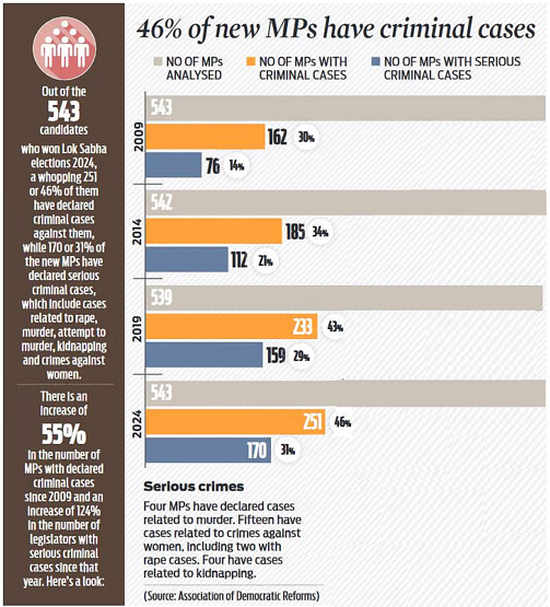 राजनीति का अपराधीकरण 