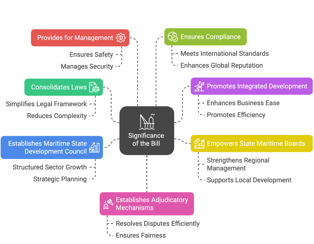 लोकसभा द्वारा भारतीय बंदरगाह विधेयक