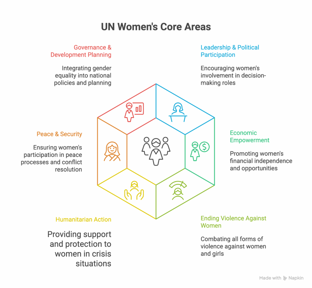 संयुक्त राष्ट्र महिला के बारे में