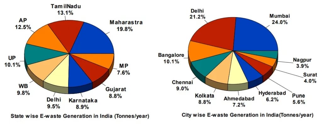 e-Waste in India