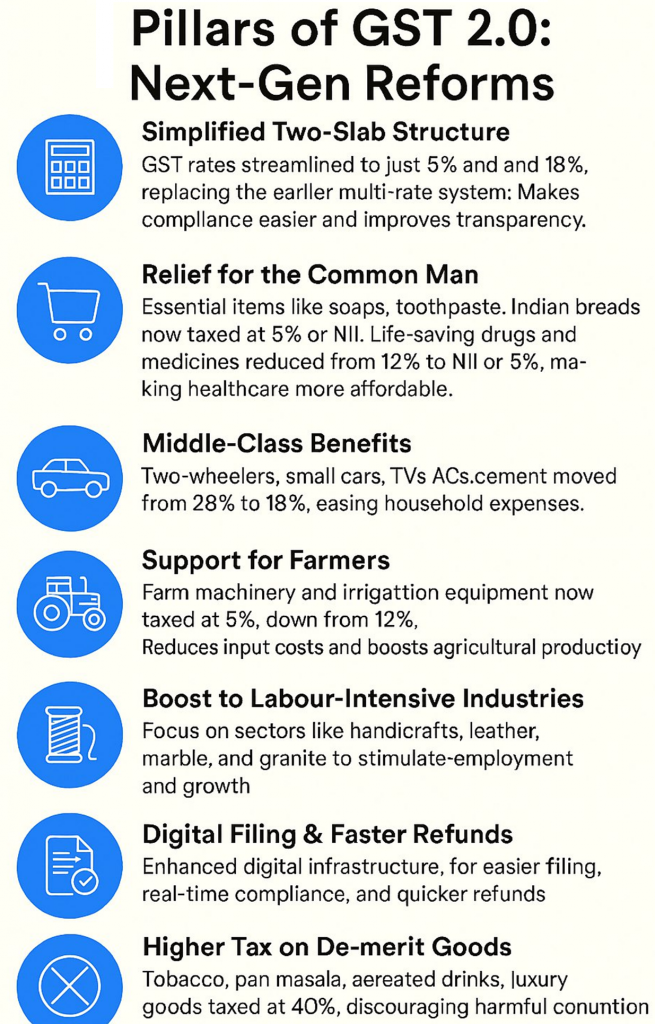 GST-2-0 a landmark in India tax journey