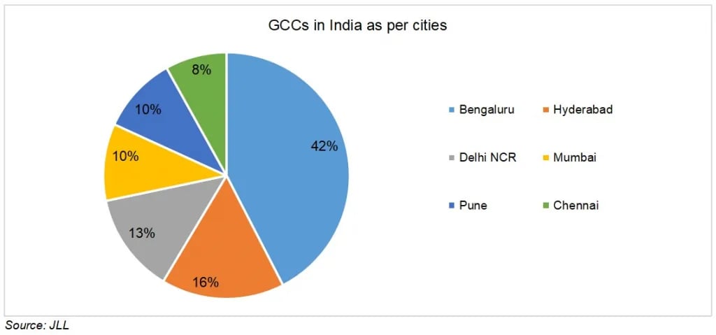 India’s GCC landscape