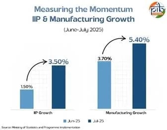 present status of India’s manufacturing sector